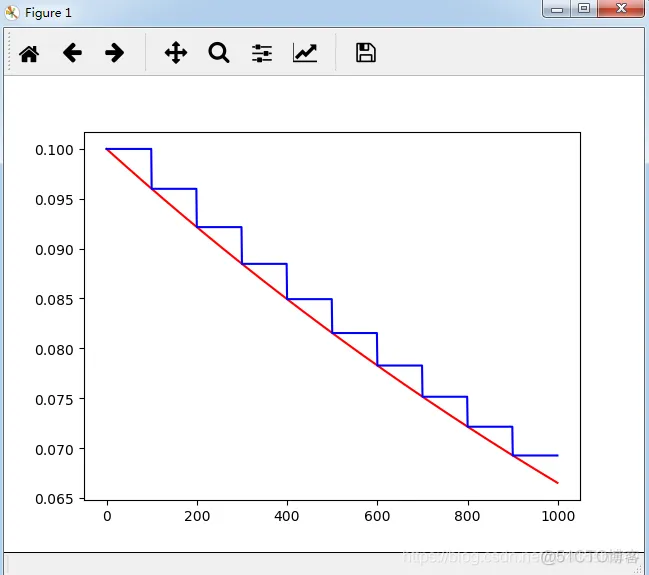 tensorflow之exponential_decay_tensorflow